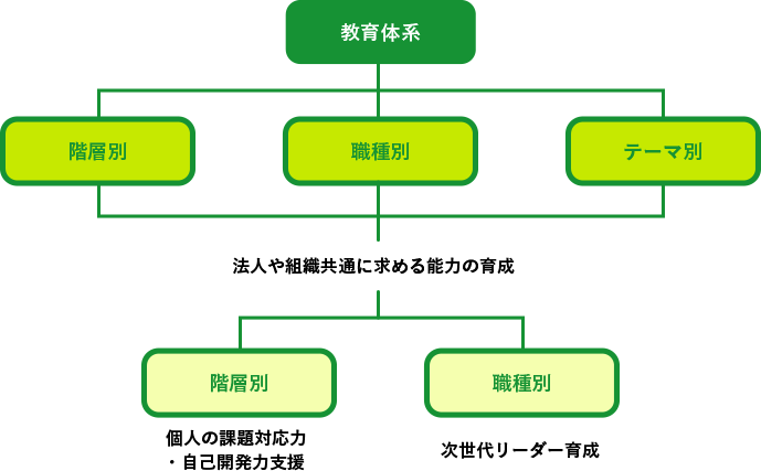 研修制度